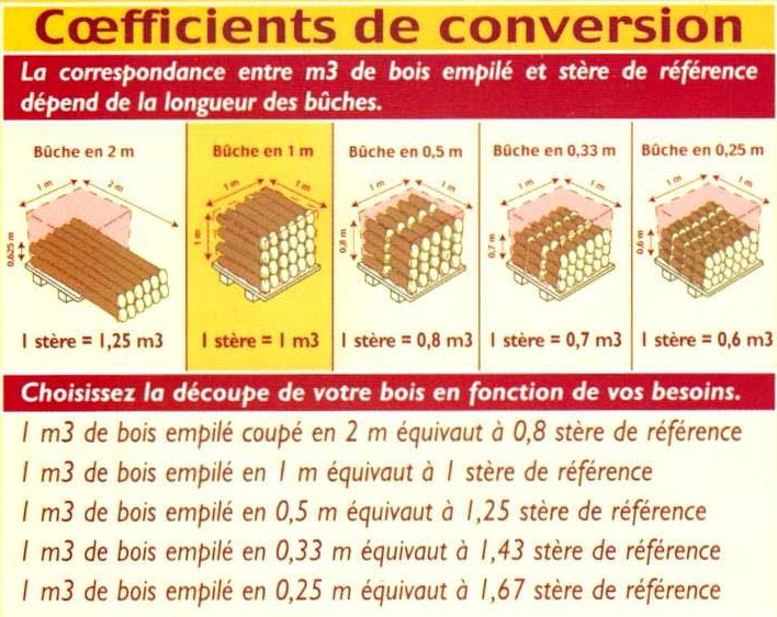 Bois de chauffage 33 cm - Bûches en ballot de 1,7 m³ (2,5 stères)