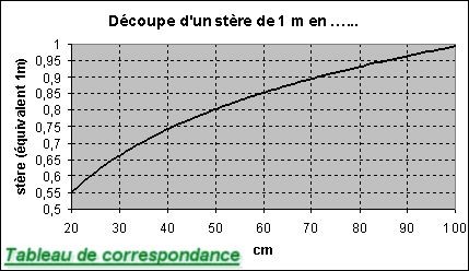 Un stère de bois de chauffage? Ou un mètre cube? – UFC-Que Choisir